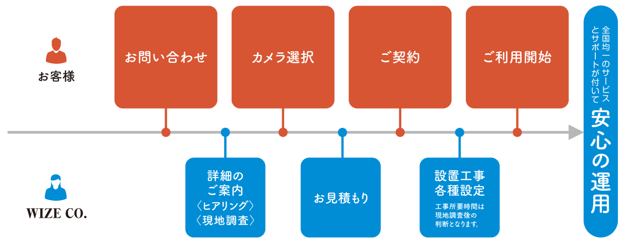 お見積りから設置工事まで安心運用,フローチャートの画像