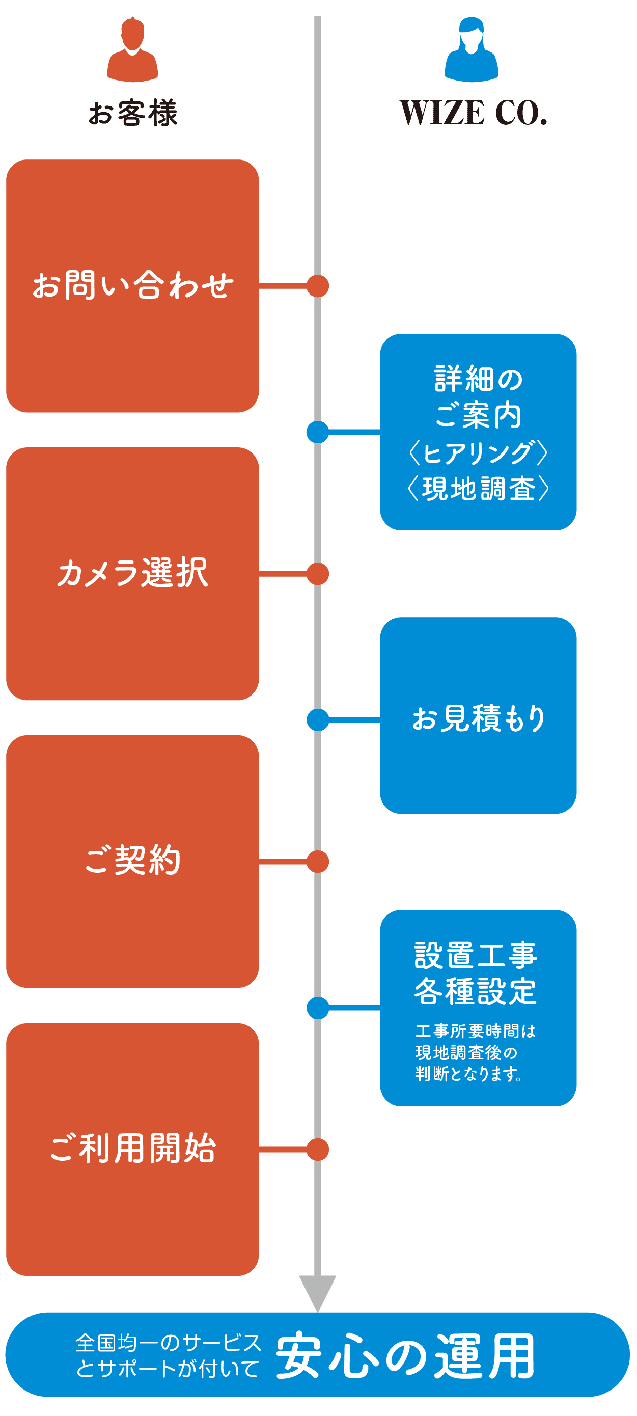 お見積りから設置工事まで安心運用,フローチャートの画像